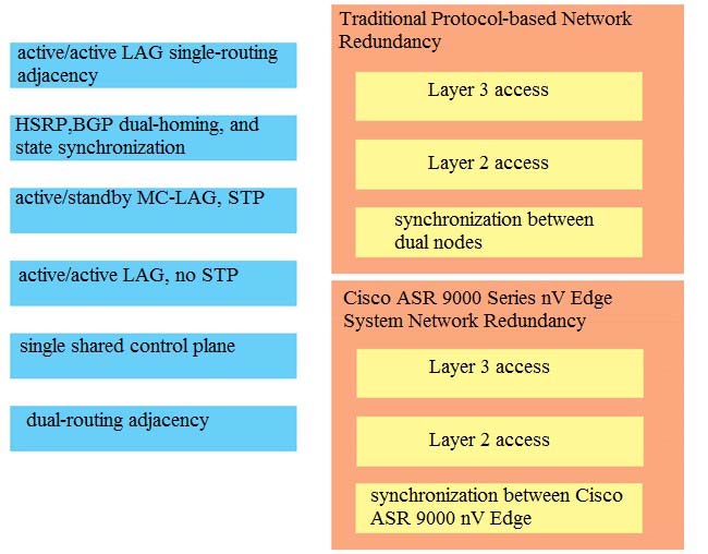 Traditional Protocol-based Network
Redundancy

Layer 3 access

Layer 2 access

synchronization between
dual nodes

Cisco ASR 9000 Series nV Edge
System Network Redundancy

Layer 3 access

Layer 2 access

synchronization between Cisco
ASR 9000 nV Edge