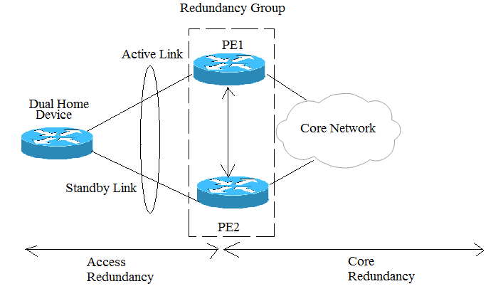 Redundancy Group

Standby Link

Access Core
Redundancy Redundancy