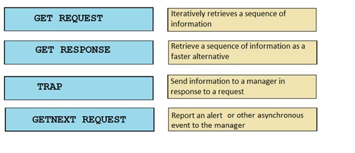 GET REQUEST

Iteratively retrieves a sequence of
information

GET RESPONSE

Retrieve a sequence of information as a
faster alternative

Send information to a manager in
response to a request

GETNEXT REQUEST

Report an alert or other asynchronous
event to the manager