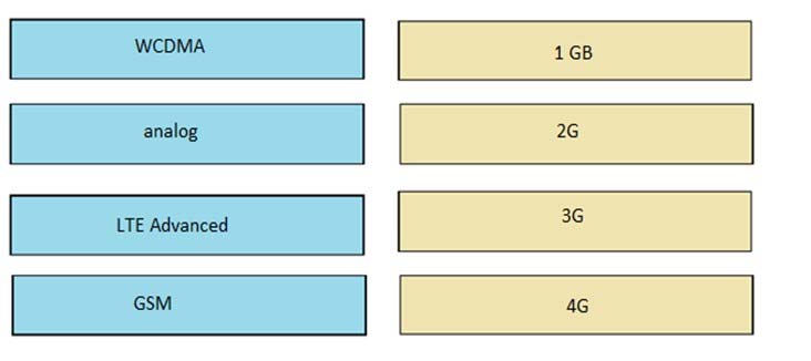 WCDMA

168
| analog 26
LTE Advanced 2

GSM. 4G