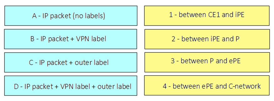 A- IP packet (no labels) 1- between CE1 and iPE

B - IP packet + VPN label 2 - between iPE and P

C- IP packet + outer label 3 - between P and ePE

D- IP packet + VPN label + outer label 4 - between ePE and Cnetwork