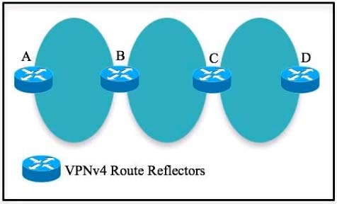 VPNv4 Route Reflectors