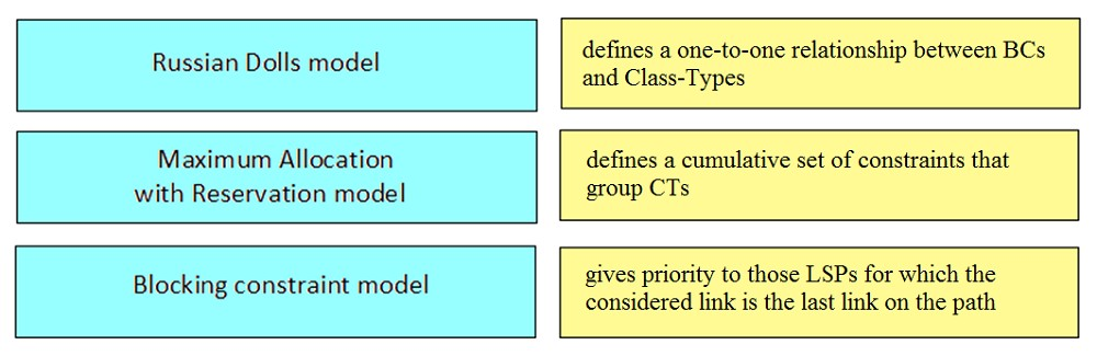 Russian Dolls model

defines a one-to-one relationship between BCs
and Class-Types

Maximum Allocation
with Reservation model

defines a cumulative set of constraints that
group CTs

Blocking constraint model

gives priority to those LSPs for which the
considered link is the last link on the path