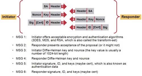 € tesa key nonce

ee

+ MSG 1: — Intiator offers acceptable encryption and authentication algorithms
(DES, MDS, and RSA, which is also called the transform-set)

+ MSG2: _ Responder resents acceptance ofthe proposal (ort might not)

+ MSG3: Initiator Difi-Helman key and nounce (the key value is usually a
number of 1024-bit length)

+ MSG4: Responder Ditfe-Helman key and nounce

+ MSGS: Initiator signature, ID, and keys (maybe cert), which is also known as
authentication data

+ MSG6: Responder signature, ID, and keys (maybe cert)