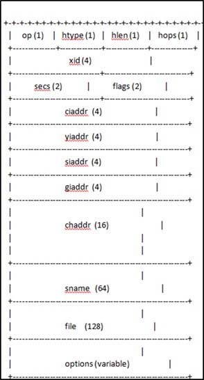 op(1) | htype(1) | hlen(2) | hops() |

| wid (4) |

| secs (2) | flags (2) i

| siaddr (4) |

1 viadde (4) I

siaddr (4) |

I iaddr (4) l

shaddr (16)

sname. (64)

file (128) '

| options (variable) 1