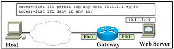 access-list 121 permit tcp any host 10.1.1.1 eq 60
access-list 121 deny ip any any

Host

Gateway

Web Server