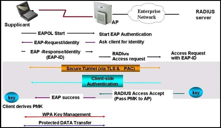 Enterprise RADIUS
Network server

Supplicant
EAPOL Start Start EAP Authentication
+— EAP-Requestildentity  —— Ask client for identity

— EAP -Responselidentity — RADIus Access Request
(EAP-ID) — Access request > _ with EAP-ID

+—— RADIUS Access Accept —- ®
@ ear success

(Pass PMK to AP)

Client derives PMIK

WPA Key Management
Protected DATA Transfer