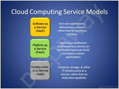 Cloud Computing Service Models

Ender appliations,

elveredasa service,

rather than on-premises
“software

‘Alieation platirmor
smidalewareas.a service on
“which developerscan build

asa Sevce
\laas) Service rather than 25
‘edlcatedcapabiity