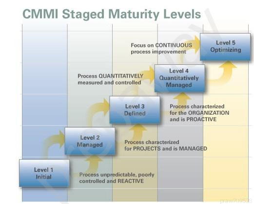 CMMI Staged Maturity Levels

Focus on CONTINUOUS,
process improvement