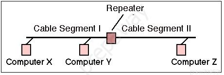 Repeater

Cable Segment | LBs Segment Il

Computer X Computer ¥ Computer Z