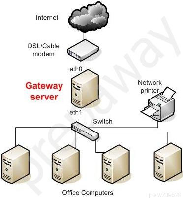 Intemet

DSLICable
modem,

etho,

Gateway
server

Office Computers