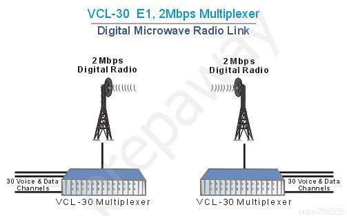 VCL-30 E1, 2Mbps Multiplexer
Digital Microwave Radio Link

2Mbps
Digital Radio

CU

a0 owe fps
Channels

2Mbps
Digital Radio

ayn)

To vacee oats
Channel

VCL-30 Multiplexer

VCL-30 Multiplexer