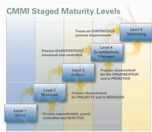 CMMI Staged Maturity Levels

Focus on CONTINUOUS,
process improvement