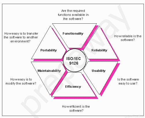 are the required
functions available in
the sot ware?

Howeasy sto transfer
the sotare to ancther
environment?

Howreliable is the
software?

Isthe sotware
easy touse?

Howeasyisto
modify the software?

Howeffcient isthe
sofware?