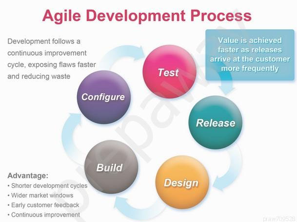 Agile Development Process

Development follows a Value is achieved
continuous improvement fusiaras lasses
cycle, exposing flaws faster

and reducing waste

arrive at the customer
more frequently,

Release

Advantage:
+ Shorter development cycles.
+ Wider market windows

+ Early customer feedback

+ Continuous improvement