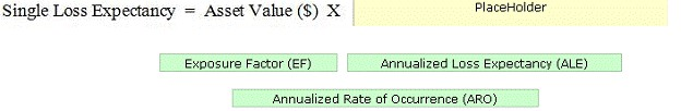 Single Loss Expectancy = Asset Value ($) X Besgaclemidaie

Exposure Factor (EF) Annualized Loss Expectancy (ALE)

‘Annualized Rate of Occurrence (ARO)