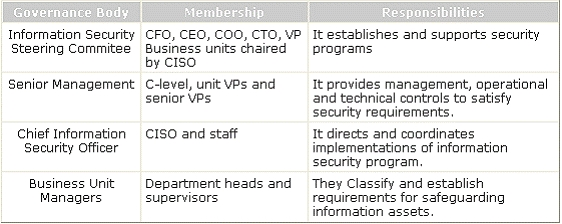 Information Security
Steering Commitee

Senior Management

Chief Information
Security Officer

Business Unit
Managers

CFO, CEO, COO, CTO, VP
Business units chaired
by CISO.

Cevel, unit ves and
senior VPs

CISO and staff

Department heads and
supervisors

It establishes and supports security
programs

It provides management, operational
and technical controls to satisfy
security requirements,

It directs and coordinates
implementations of information
security program.

They Classify and establish
requirements for safeguarding
information assets.