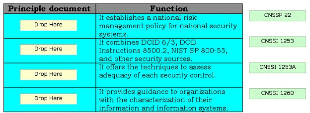 Drop Here

It establishes a national risk
management policy for national security
systems

Drop Here

It combines DCID 6/3, DOD
Instructions 8500.2, NIST SP 800-53,
and other security sources.

enssp 22 |

NSSI 1253

Drop Here

it offers the techniques to assess
adequacy of each security control.

CNSSI 12538

Drop Here

Tt provides guidance to organizations
with the characterization of their

information and information systems.

NSSI 1260