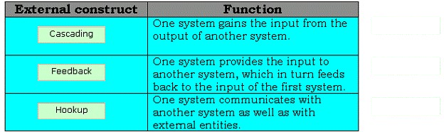 ‘One system gains the input from the
output of another system.

One system provides the input to
another system, which in turn feeds
back to the input of the first system

One system communicates with
another system as well as with
extemal entities,