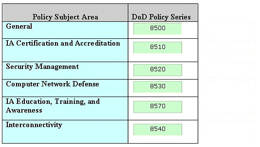 Policy Subject Area DoD Policy Series
General 2500
TA Cerfification and Accreditation oat
Security Management FT
Computer Network Defense 530
TA Education, Training, and aa

Awareness

Tnterconnectivity

8540