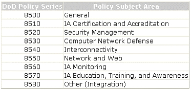 8500
8510
8520
8530
as40
8550
8560
8570
8580

General
1A Certification and Accreditation
Security Management

Computer Network Defense
Interconnectivity

Network and Web

14 Monitaring

14 Education, Training, and Awareness
Other (Integration)