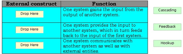 ‘One system gains the input from the

| Drop Here output of another system.
‘One system provides the input to
Drop Here another system, which in turn feeds
back to the input of the first system
‘One system communicates with
Drop Here another system as well as with

extemal entities,

Cascading

Feedback