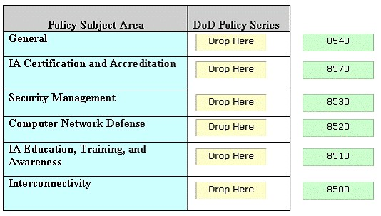 Policy Subject Area DoD Policy Series
General Drop Here
TA Cerfification and Accreditation Dun ESE
Security Management poner
Computer Network Defense Drop Here
TA Education, Training, and TES

Awareness

Tnterconnectivity

Drop Here

8540

8570

8530

8520

8510

8500