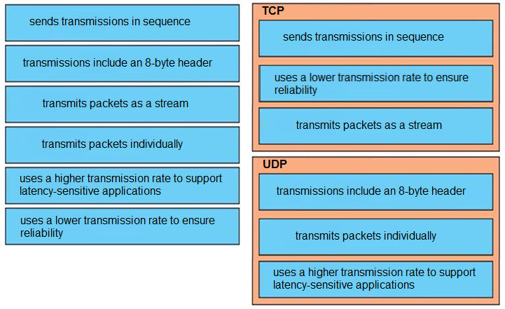 sends transmissions in sequence

transmissions include an 8-byte header

transmits packets as a stream

transmits packets individually

uses a higher transmission rate to support
latency-sensitive applications

uses a lower transmission rate to ensure
reliability

sends transmissions in sequence

uses a lower transmission rate to ensure
reliability

transmits packets as a stream

transmissions include an 8-byte header

transmits packets individually

uses a higher transmission rate to support
latency-sensitive applications
