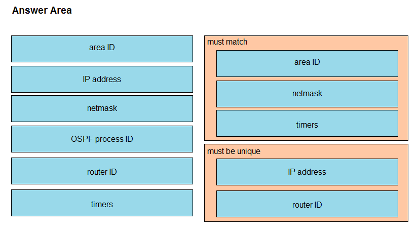 Answer Area

= must match
area ID
IP address
netmask
netmask
timers
OSPF process ID
must be unique
router ID IP address
timers router ID