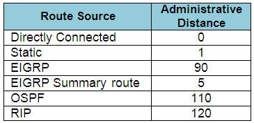 Route Source
Directly Connected
Static
EIGRP.
EIGRP Summary route 5
OSPF 110
RIP 120