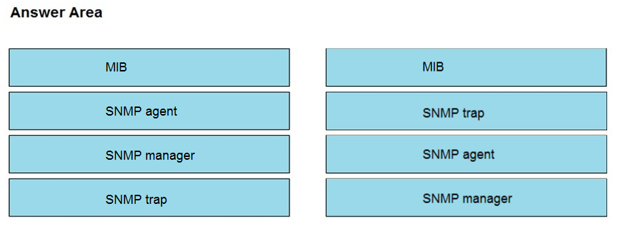 Answer Area

MIB MIB

SNMP agent SNMP trap
SNMP manager SNMP agent
SNMP trap SNMP manager