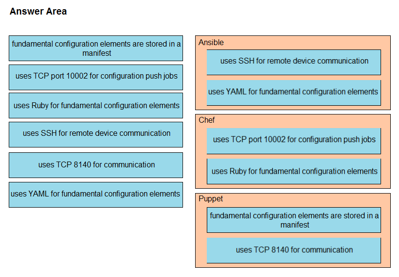 Answer Area

fundamental configuration elements are stored in a
manifest
uses SSH for remote device communication

uses YAML for fundamental configuration elements
uses Ruby for fundamental configuration elements

uses SSH for remote device communication
uses TCP port 10002 for configuration push jobs
uses TCP 8140 for communication
uses Ruby for fundamental configuration elements

luses YAML for fundamental configuration elements

uses TCP port 10002 for configuration push jobs

fundamental configuration elements are stored in a
manifest

uses TCP 8140 for communication