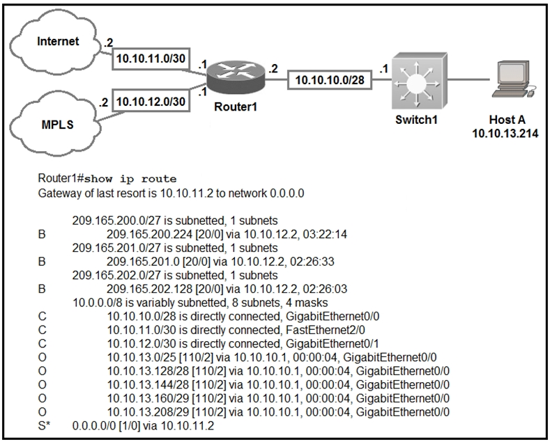 HostA
10.10.13.214

Router1#show ip route
Gateway of last resort is 10.10.11.2 to network 0.0.0.0

209.165.200.0/27 is subnetted, 1 subnets
209.165.200.224 [20/0] via 10.10.12.2, 03:22:14
209.165.201.0/27 is subnetted, 1 subnets
209.165.201.0 [20/0] via 10.10.12.2, 02:26:33
209.165.202.0/27 is subnetted, 1 subnets
209.165.202.128 [20/0] via 10.10.12.2, 02:26:03
10.0.0.0/8 is variably subnetted, 8 subnets, 4 masks
10.10.10.0/28 is directly connected, GigabitEthernet0/0
10.10.11.0/30 is directly connected, FastEthernet2/0
10.10.12.0/30 is directly connected, GigabitEthernet0/1
10.10.13.0/25 [110/2] via 10.10.10.1, 00:00:04, GigabitEthernet0/0
10.10.13.128/28 [110/2] via 10.10.10.1, 00:00:04, GigabitEthernet0/0
10.10.13.144/28 [110/2] via 10.10.10.1, 00:00:04, GigabitEthernet0/0
10.10.13.160/29 [11012] via 10.10.10.1, 00:00:04, GigabitEthernet0/0
10.10.13.208/29 [110/2] via 10.10.10.1, 00:00:04, GigabitEthernet0/0
0.0.0.0/0 [1/0] via 10.10.11.2

B
B
B
c
c
c
fe)
fe)
fe)
fe)
fe)
S