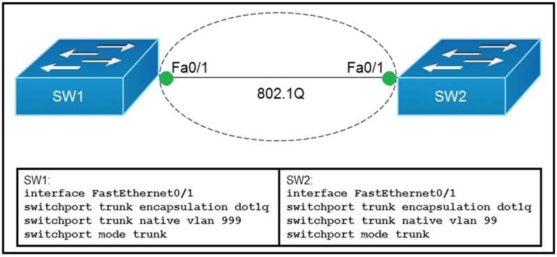 swt: Sw2:

interface FastEthernet0/1 interface FastEthernet0/1

switchport trunk encapsulation dotlq | switchport trunk encapsulation dotlq
switchport trunk native vlan 999 switchport trunk native vlan 99
switchport mode trunk switchport mode trunk