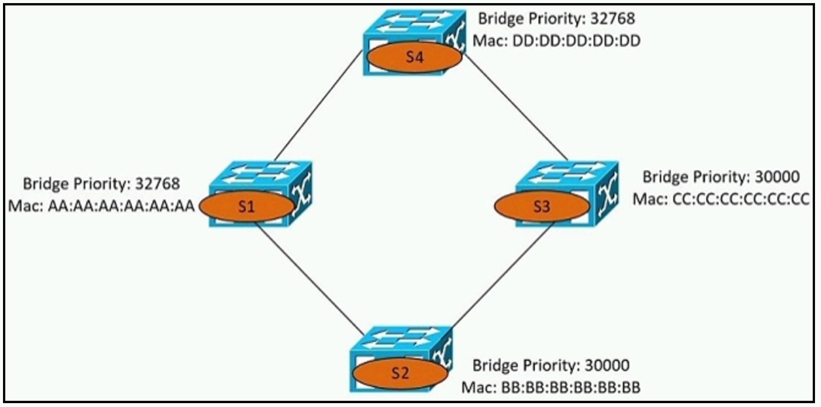 Bridge Priority: 32768
Mac: DD:DD:D0:DD:00

Bridge Priority: 30000

Bridge Priority: 32768
Mac: CC:CC:CC:CC:CC:CC

Mac: AA:AA:AA:AA:AA:AA |

Bridge Priority: 30000
Mac: 88:88:88:88:88:88