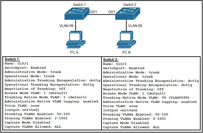 ‘Switch 4

Name: Gi0/1

Switchport: Enabled

Administrative Mode: trunk

Operational Mode: trunk

Administrative Trunking Encapsulation: dotiq
Operational Trunking Encapsulation: dotiq
Negotiation of Trunking: Off

Access Mode VLAN: 1 (default)

Trunking Native Mode VLAN: 1 (default)
Administrative Native VLAN tagging: enabled
Voice VLAN: none

[output omitted]

Trunking VLANs Enabled: 50-100

Pruning VLANs Enabled: 2-1001

Capture Mode Disabled

Capture VLANs Allowed: ALL

Gon

‘Switch 2:
Name: Gi0/1

Switchport: Enabled

Administrative Mode: trunk

operational Mode: trunk

Administrative Trunking Encapsulation: dotiq
Operational Trunking Encapsulation: dotiq
Negotiation of Trunking: Off

Access Mode VLAN: 1 (default)

Trunking Native Mode VLAN: 99 (VLANO099)
Administrative Native VLAN tagging: enabled
Voice VLAN: none

[output omitted]

Pruning VLANs Enabled: 2-1001
Capture Mode Disabled
Capture VLANs Allowed: ALL