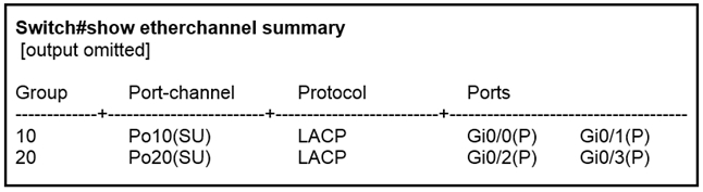 Switch#show etherchannel summary
[output omitted]

Group Port-channel Protocol Ports

10 Po10(SU) LACP Gi0/O(P) —_Gi0v1(P)
20 Po20(SU) LACP Gio/2(P) —_Gi0/3(P)