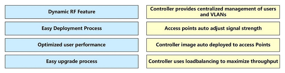 Dynamic RF Feature

Controller provides centralized management of users
and VLANs

Easy Deployment Process

Access points auto adjust signal strength

Optimized user performance

Controller image auto deployed to access Points

Easy upgrade process

Controller uses loadbalancing to maximize throughput