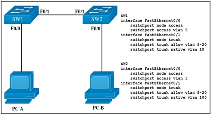 sw
interface Fastethernet0/0
Switchport mode access
Switchport access vlan 5
interface Fastethernet0/1
‘switchport mode trunk
switchport trunk allow vlan 5-20
switchport trunk native vlan 10

swe
interface FastEthernet0/0
‘Switchport mode acct
switchport access vlan 5
interface FastEthernet0/1
switchport mode trunk
switchport trunk allow vlan 5-20
switchport trunk native vlan 100