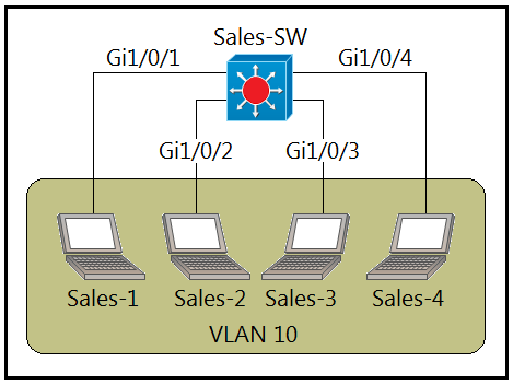 . Sales-SW .
Gi1/0/1 Gi1/0/4

VLAN 10