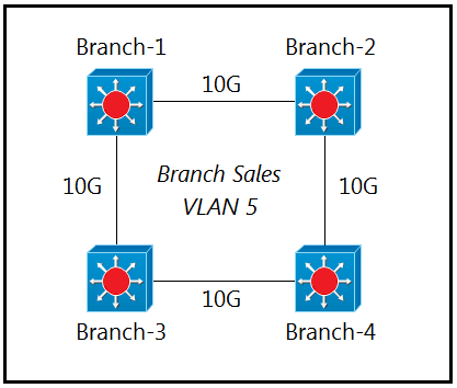 Branch Sales

VLAN 5