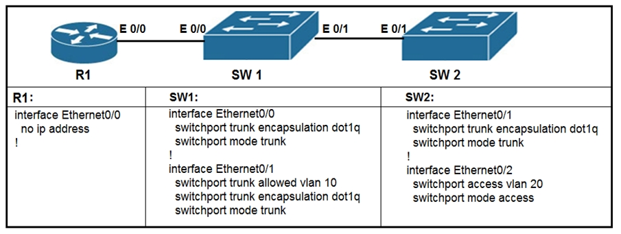E00

R1

E ye Y Eo/

sw1

sw2

R1:

Swi:

sw2:

interface Ethernet0/O

no ip address
!

interface Ethernet0/0
switchport trunk encapsulation dot1q
switchport mode trunk

!

interface Ethernet0/1
switchport trunk allowed vian 10
switchport trunk encapsulation dot1q
switchport mode trunk

interface Ethernet0/1
‘switchport trunk encapsulation dotiq

‘switchport mode trunk
!

interface Ethernet0/2
‘switchport access vian 20
switchport mode access