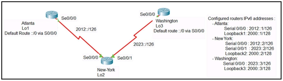 Se0/0/0 %
Configured routers IPV6 addresses

Atlanta Washington pene
Lo3 =
ror 2012:/126 Default route “0 via S0/0I0 Serial 0/0/0 : 2012:1/126

Default Route -/0 via SO/0/0 Loopback1: 2000::1/128
- New York

2023:/126 Serial 0/0/0 : 2012:2/126
Serial 0/0/1 : 2023::2/126
Loopback2: 2000::2/128
= Washington:
Serial 0/0/0 : 2023::3/126
Loopback3: 2000::3/128