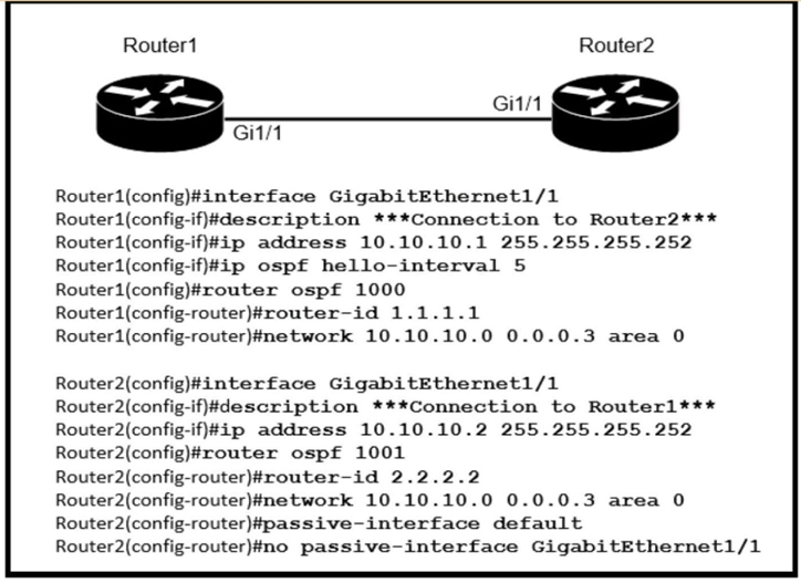 Router1 Router2

Gi1/1
Gi1/1

Router1(config}#interface GigabitEthernet1/1
)}#description ***Connection to Router2***
)#ip address 10.10.10.1 255.255.255.252
)#ip ospf hello-interval 5
Router1(config}#router ospf 1000
Router1(config-router)}#router-id 1.1.1.1
Router1(config-router)#metwork 10.10.10.0 0.0.0.3 area 0

Router2(config)#interface GigabitEthernet1/1
)#description ***Connection to Router1***
)#ip address 10.10.10.2 255.255.255.252

Router2(config}#router ospf 1001

Router2(config-router}#router-id 2.2.2.2
Router2(config-router)#metwork 10.10.10.0 0.0.0.3 area 0
Router2(config-router)#passive-interface default
Router2(config-router)#mo passive-interface GigabitEthernet1/1
