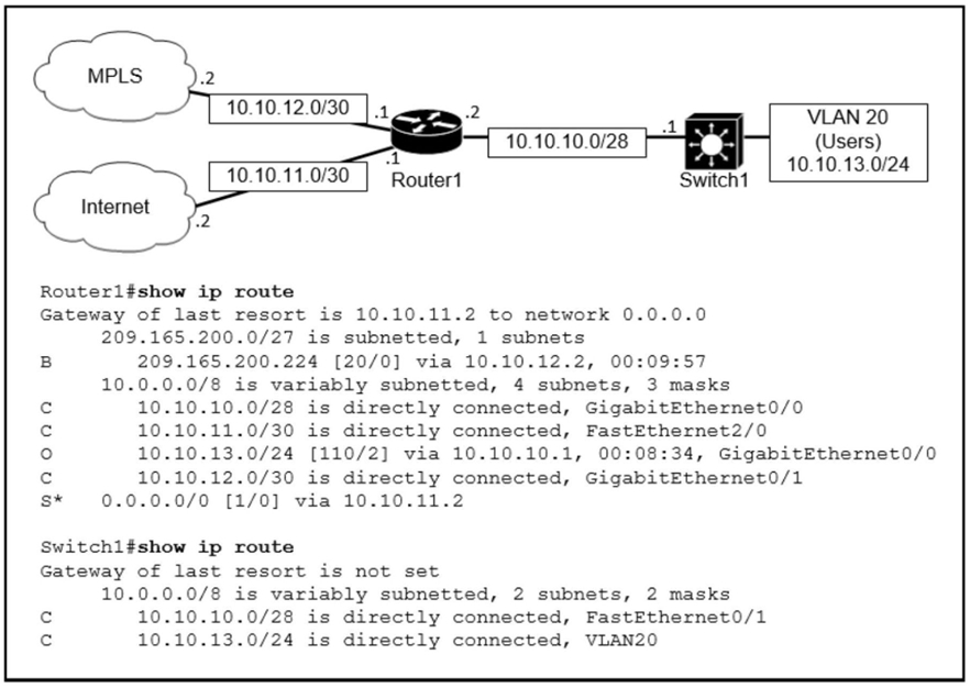 10.10.12.0/30

VLAN 20

(Users)
10.10.13.0/24

10.10.10.0/28

10.10.11.0/30 | ‘Routert Switch

Routerl#show ip route
Gateway of last resort is 10.10.11.2 to network 0.0.0.0
209.165.200.0/27 is subnetted, 1 subnets
B 209.165.200.224 [20/0] via 10.10.12.2, 00:09:57
10.0.0.0/8 is variably subnetted, 4 subnets, 3 masks
10.10.10.0/28 is directly connected, GigabitEthernet0/0
10.10.11.0/30 is directly connected, FastEthernet2/0
10.10.13.0/24 [110/2] via 10.10.10.1, 00:08:34, GigabitEthernet0/0
10.10.12.0/30 is directly connected, GigabitEthernet0/1
ial 0.0.0.0/0 [1/0] via 10.10.11.2

naoaa

Switchl#show ip route
Gateway of last resort is not set
10.0.0.0/8 is variably subnetted, 2 subnets, 2 masks
c 10.10.10.0/28 is directly connected, FastEthernet0/1
c 10.10.13.0/24 is directly connected, VLAN20