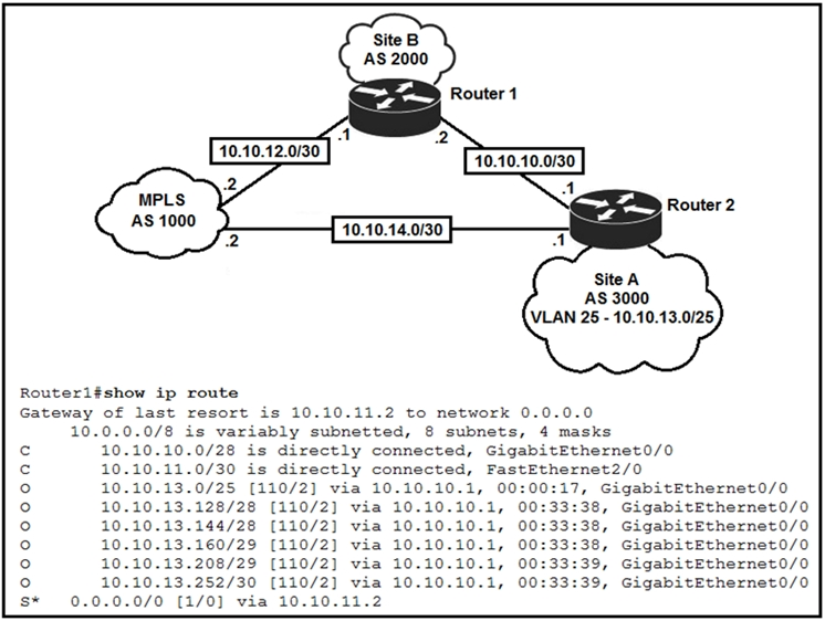 MPLS
AS 1000

AS 3000
VLAN 28 - 10.10.13.0/25

Routerifshow ip route
Gateway of last resort is 10.10.11.2 to network 0.0.0.0
10.0.0.0/8 is variably subnetted, 8 subnets, 4 masks
10.10.10.0/28 is directly connected, GigabitEthernet0/0
10.10.11.0/30 is directly connected, FastEthernet2/0
10.10.13.0/25 [110/2] via 10.10.10.1, 00:00:17, GigabitEthernet0/0
10.10.13.128/28 [110/2] via 10.10.10.1, 00:33:38, GigabitEthernet0/0
10.10.13.144/28 [110/2] via 10.10.10.1, 8, GigabitEthernet0/0
10.10.13.160/29 [110/2] via 10.10.10.1, 00:33:38, GigabitEthernet0/0
10.10.13.208/29 [110/2] via 10.10.10.1, 00:33:39, GigabitEthernet0/0
10.10.13.252/30 [110/2] via 10.10.10.1, 00:33:39, GigabitEthernet0/0
0.0.0.0/0 [1/0] via 10.10.11.2