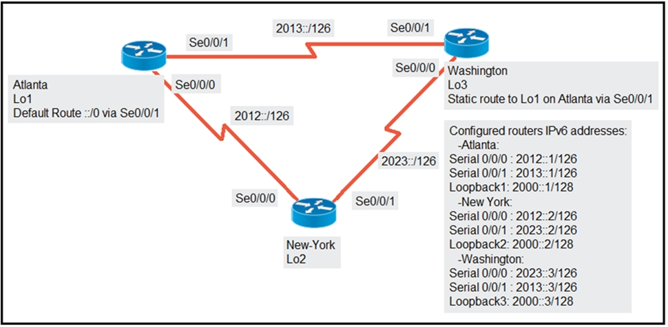 2013:/126 Se0/0/1
$e0/0/0 4 Washington

Atlanta \Se0/0/0 Lo3
Lo1

Default Route :/0 via Se0/0/1 2012::126

Static route to Lo1 on Atlanta via Se0/0/1

Configured routers IPv6 addresses:

Atlanta:
2023:/126 Serial O/0/0 : 2012::1/126
Serial 0/0/1 : 2013::1/126
Loopback1: 2000::1/128
Se0/0/4 -New York:

Serial 0/0/0 : 2012::2/126

Serial 0/0/1 : 2023::2/126

Loopback2: 2000::2/128
-Washington:

Serial 0/0/0 : 2023::3/126

Serial 0/0/1 : 2013::3/126

Loopback3: 2000::3/128