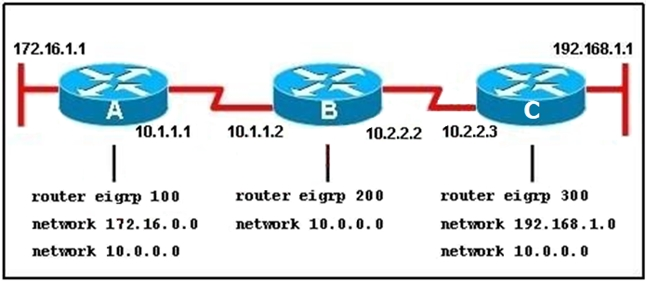 172.16.1.1 192.168.1.1
~—s ~—s
os a

10.2.2.2  10.2.2.3

router eigrp 100 router eigrp 200 router eigrp 300
network 172.16.0.0 network 10.0.0.0 network 192.168.1.0
network 10.0.0.0 network 10.0.0.0