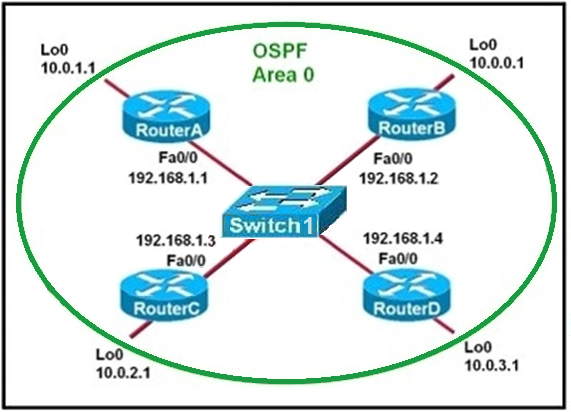 192.168.1.1

192.168.1.3
Fao/o

Switch 1|

Loo
10.0.0.4

Fadi0
192.168.1.2

192.168.1.4
Fao