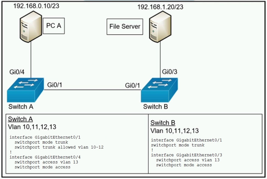 192.168.0.10/23

Switch A

Switch A
Vian 10,11,12,13

interface Gigabitethernet0/1
switchport mode trunk
switchport trunk allowed vlan 10-12

interface Gigabitethernet0/4
switchport access vlan 13
switchport mode access

192.168.1.20/23

File Server

Switch B

Switch B
Vian 10,11,12,13

interface Gigabitethernet0/1
switchport mode trunk

interface Gigabitethernet0/3
switchport access vlan 13
switchport mode access